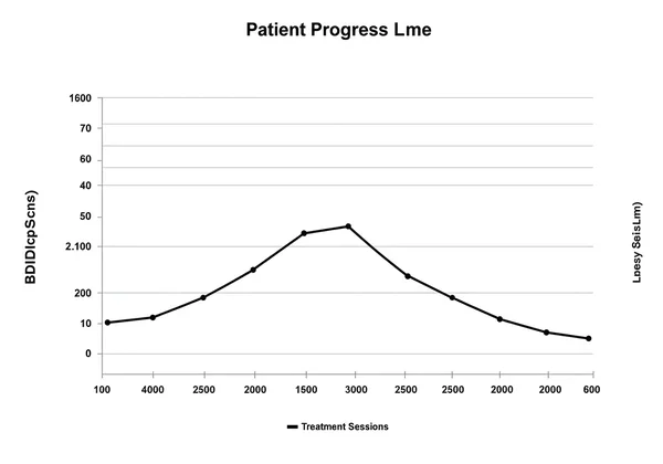 Graf menunjukkan skor BDI menurun, menunjukkan kemajuan pesakit.