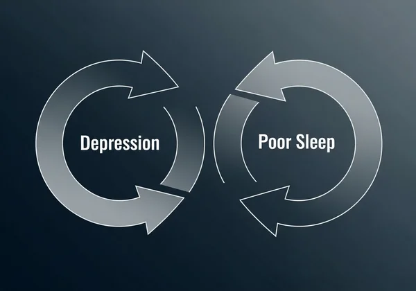 Vicious cycle graphic showing sleep and depression affecting each other