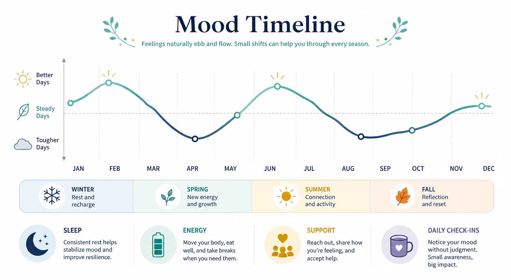 Mood pattern timeline